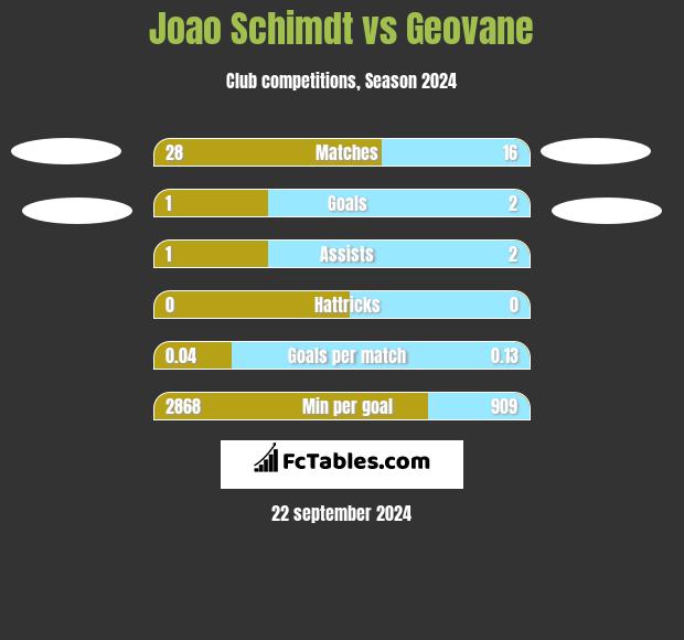 Joao Schimdt vs Geovane h2h player stats