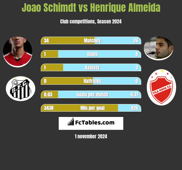 Joao Schimdt vs Henrique Almeida h2h player stats