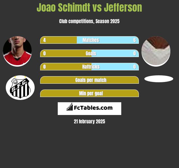 Joao Schimdt vs Jefferson h2h player stats