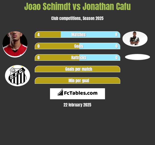 Joao Schimdt vs Jonathan Cafu h2h player stats