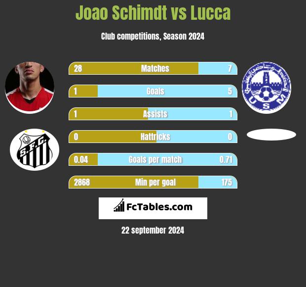 Joao Schimdt vs Lucca h2h player stats