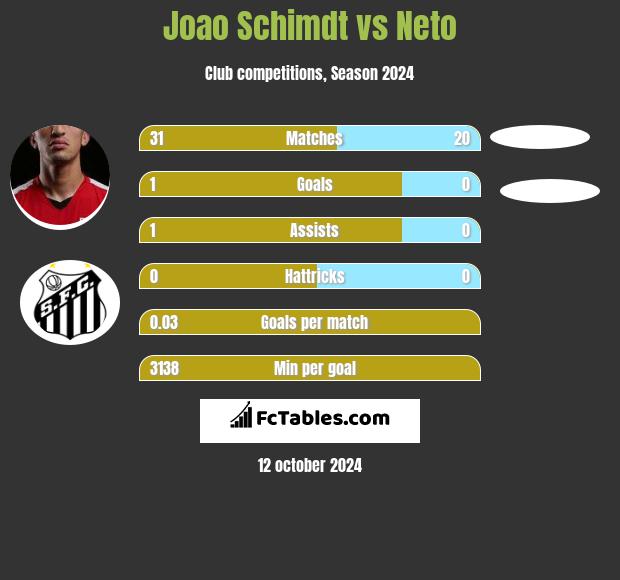 Joao Schimdt vs Neto h2h player stats