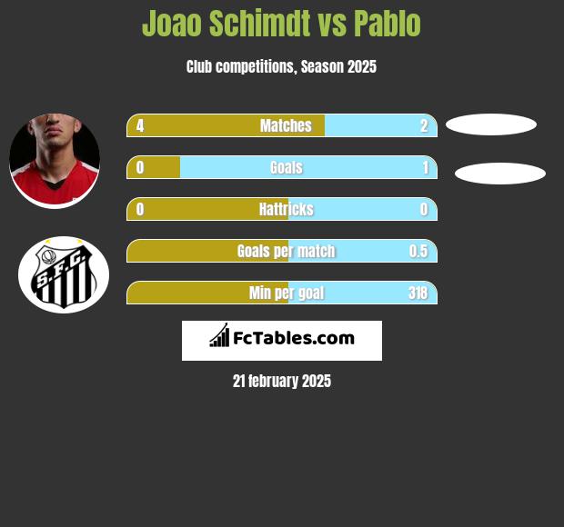 Joao Schimdt vs Pablo h2h player stats