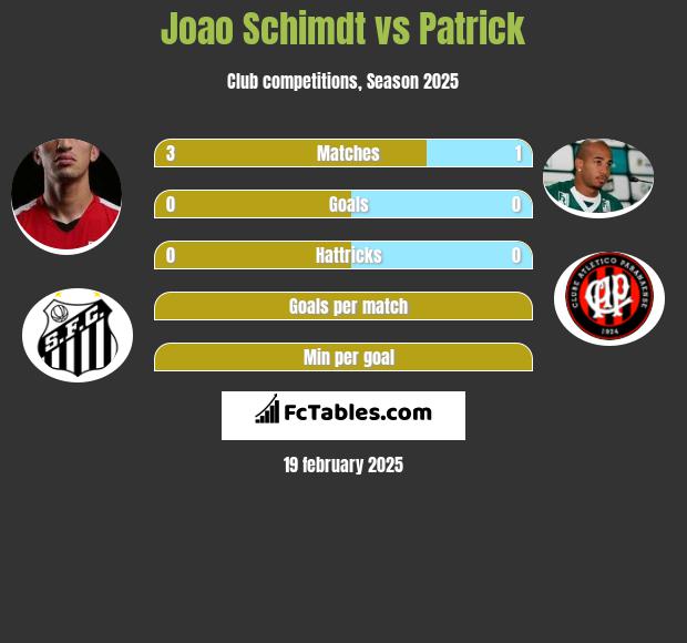 Joao Schimdt vs Patrick h2h player stats