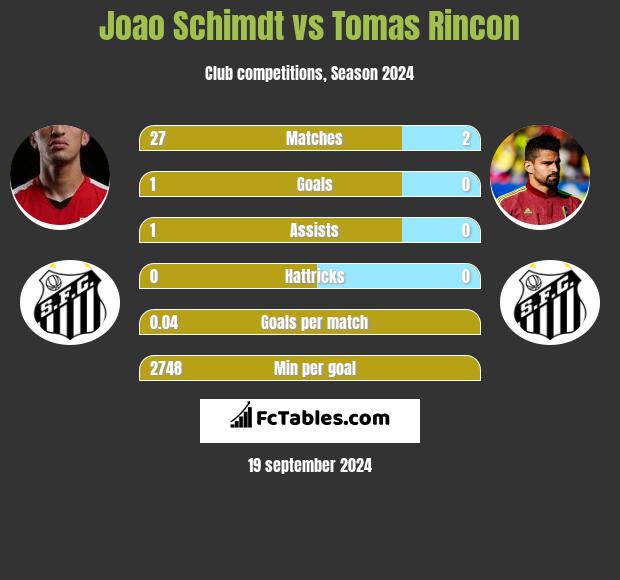 Joao Schimdt vs Tomas Rincon h2h player stats