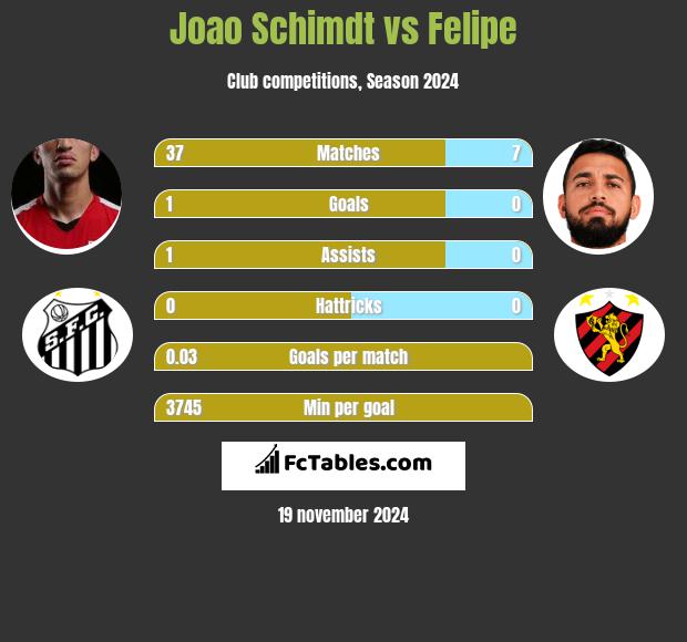 Joao Schimdt vs Felipe h2h player stats