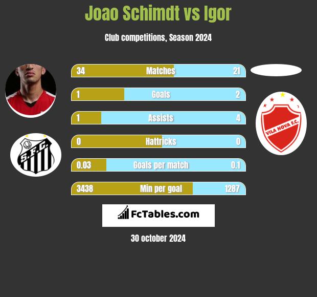 Joao Schimdt vs Igor h2h player stats