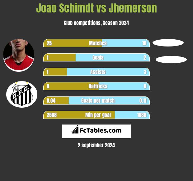 Joao Schimdt vs Jhemerson h2h player stats