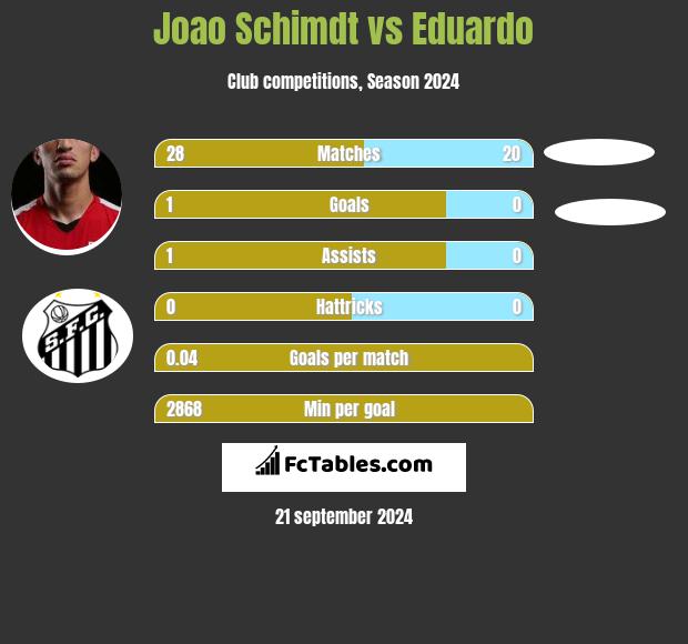 Joao Schimdt vs Eduardo h2h player stats