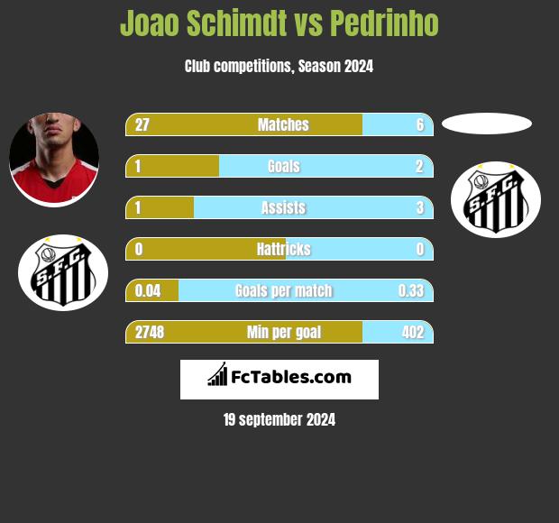 Joao Schimdt vs Pedrinho h2h player stats