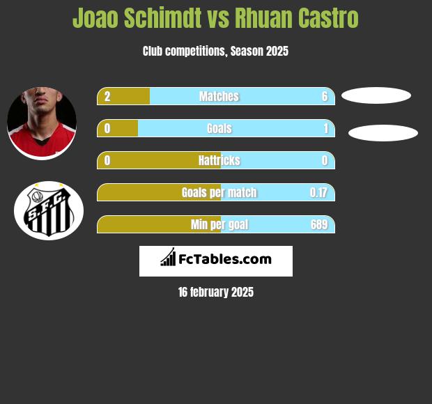 Joao Schimdt vs Rhuan Castro h2h player stats