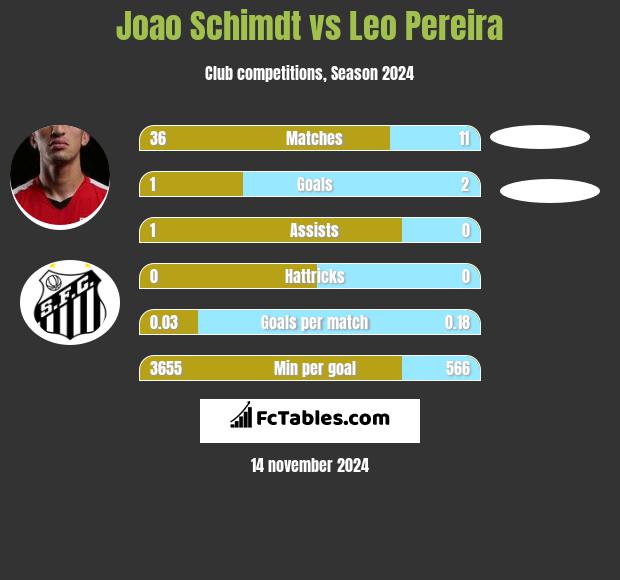 Joao Schimdt vs Leo Pereira h2h player stats