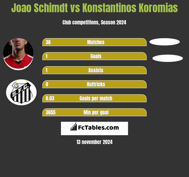 Joao Schimdt vs Konstantinos Koromias h2h player stats