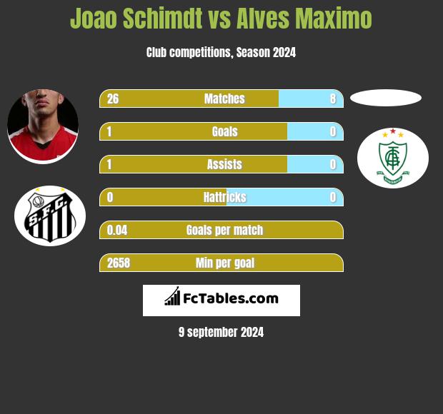 Joao Schimdt vs Alves Maximo h2h player stats