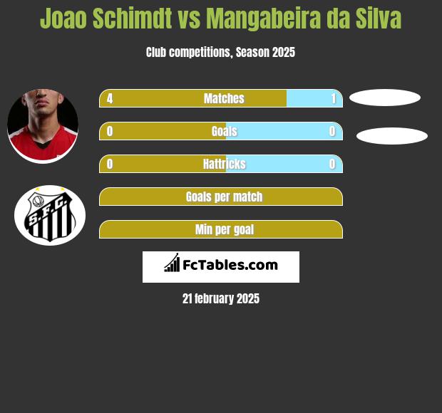 Joao Schimdt vs Mangabeira da Silva h2h player stats