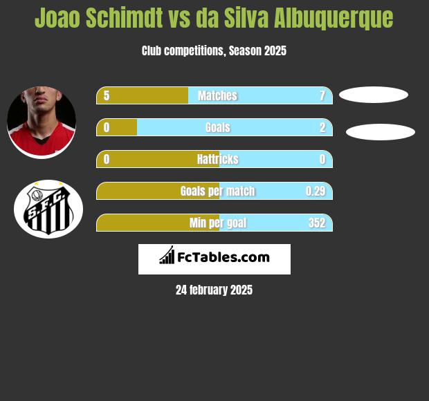 Joao Schimdt vs da Silva Albuquerque h2h player stats