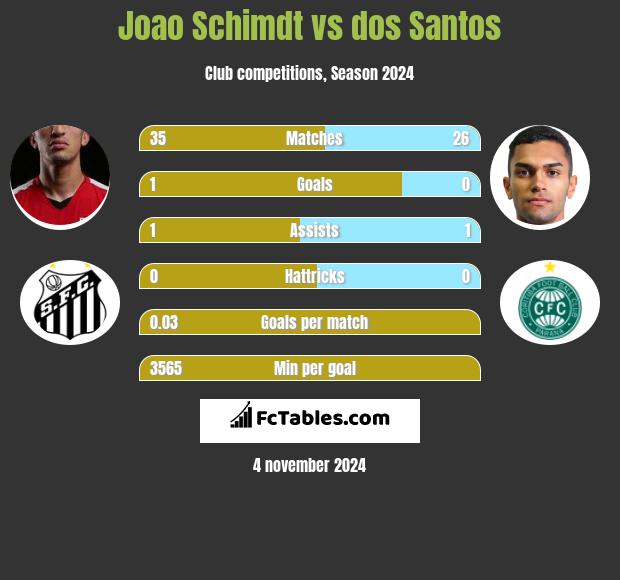 Joao Schimdt vs dos Santos h2h player stats