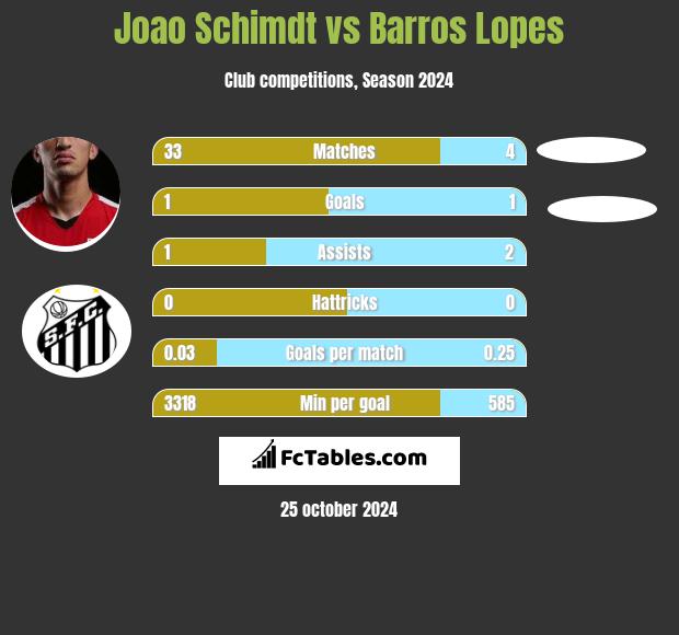 Joao Schimdt vs Barros Lopes h2h player stats