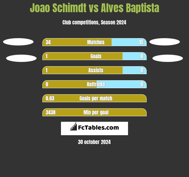 Joao Schimdt vs Alves Baptista h2h player stats