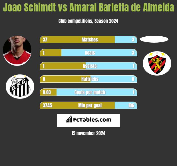 Joao Schimdt vs Amaral Barletta de Almeida h2h player stats