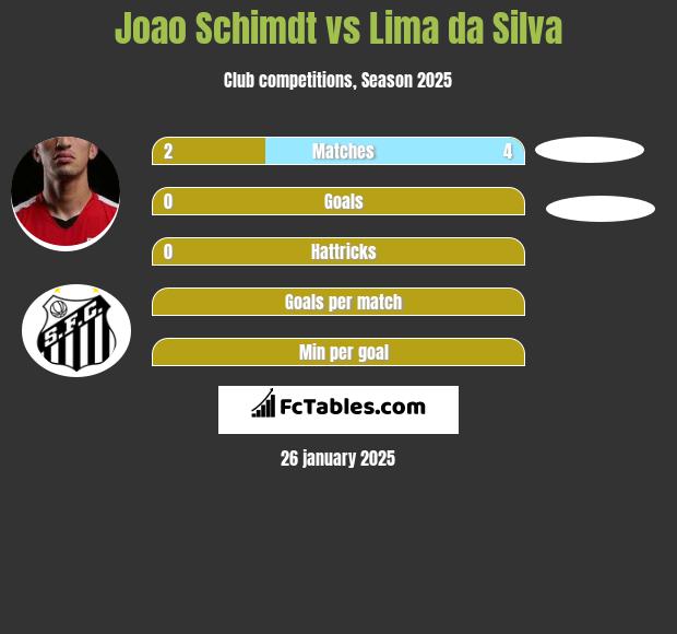 Joao Schimdt vs Lima da Silva h2h player stats