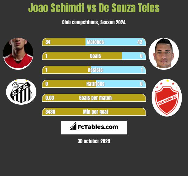 Joao Schimdt vs De Souza Teles h2h player stats