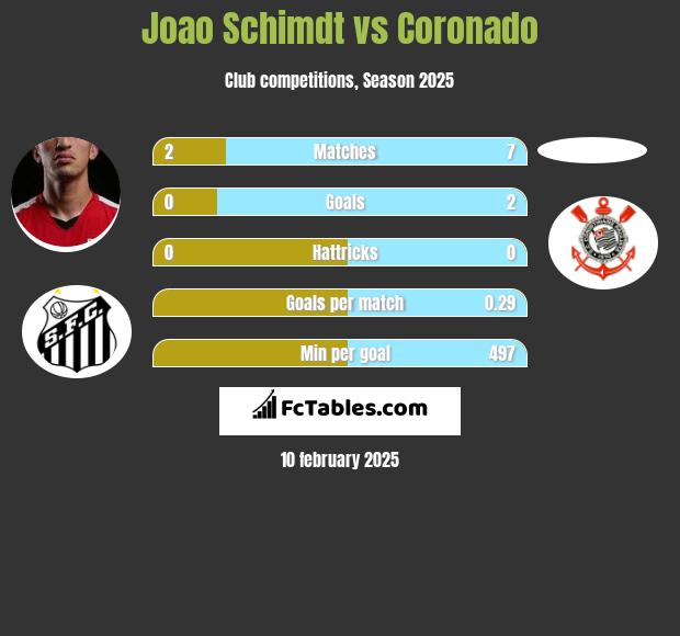 Joao Schimdt vs Coronado h2h player stats