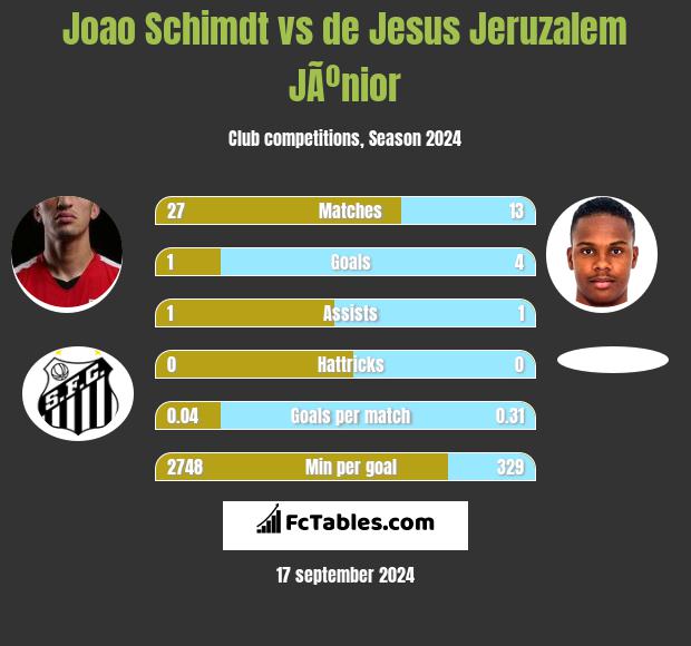 Joao Schimdt vs de Jesus Jeruzalem JÃºnior h2h player stats