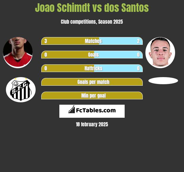 Joao Schimdt vs dos Santos h2h player stats