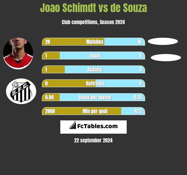 Joao Schimdt vs de Souza h2h player stats