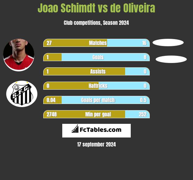 Joao Schimdt vs de Oliveira h2h player stats