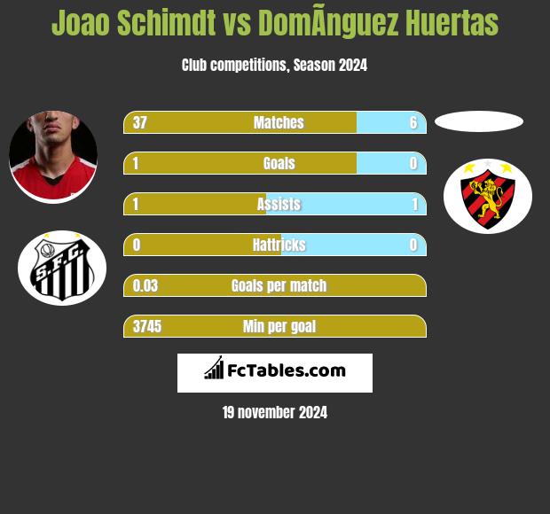 Joao Schimdt vs DomÃ­nguez Huertas h2h player stats