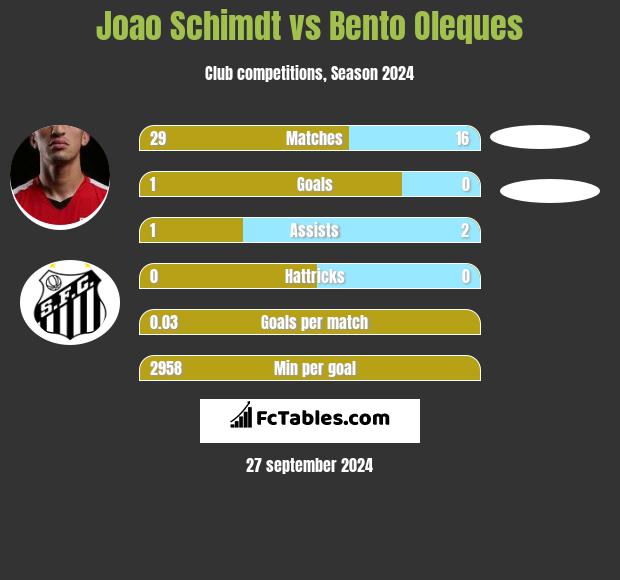 Joao Schimdt vs Bento Oleques h2h player stats