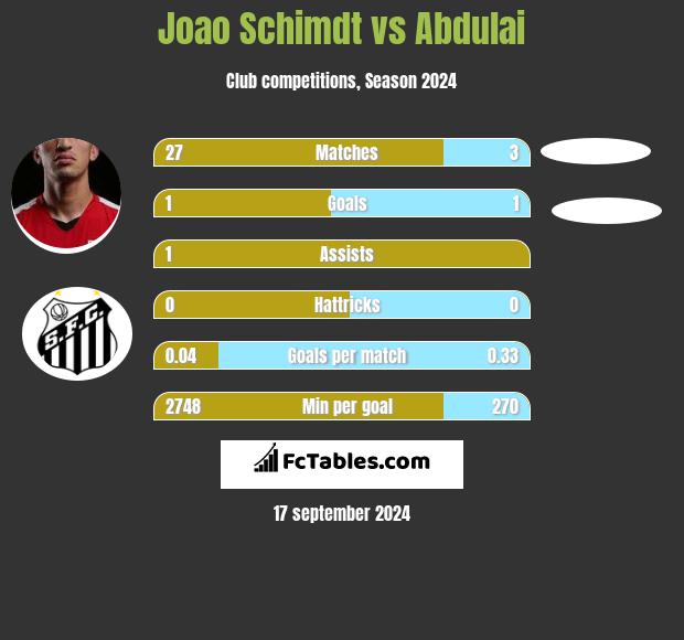 Joao Schimdt vs Abdulai h2h player stats