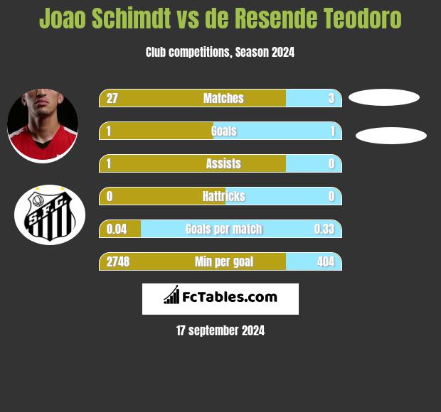 Joao Schimdt vs de Resende Teodoro h2h player stats