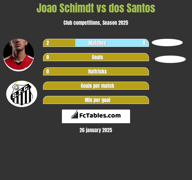 Joao Schimdt vs dos Santos h2h player stats