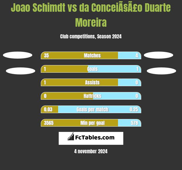 Joao Schimdt vs da ConceiÃ§Ã£o Duarte Moreira h2h player stats