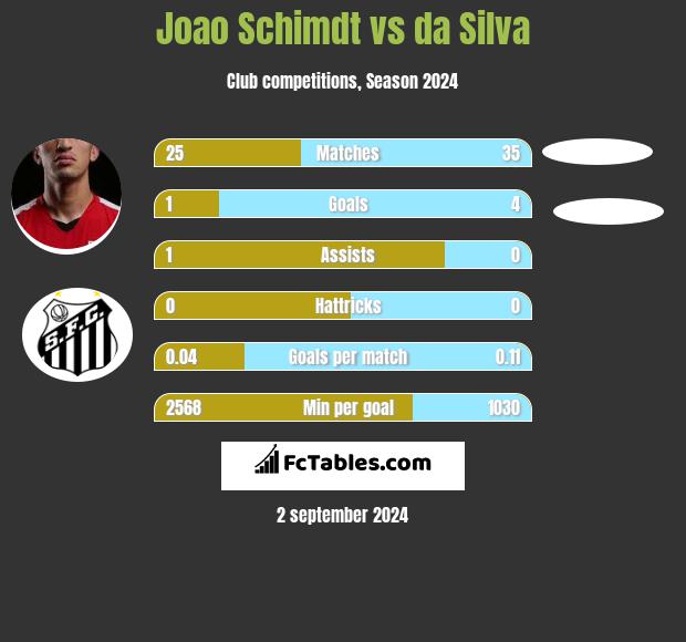 Joao Schimdt vs da Silva h2h player stats