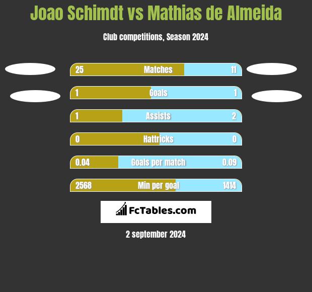 Joao Schimdt vs Mathias de Almeida h2h player stats