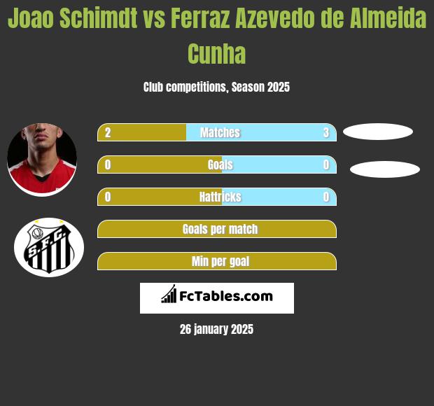 Joao Schimdt vs Ferraz Azevedo de Almeida Cunha h2h player stats