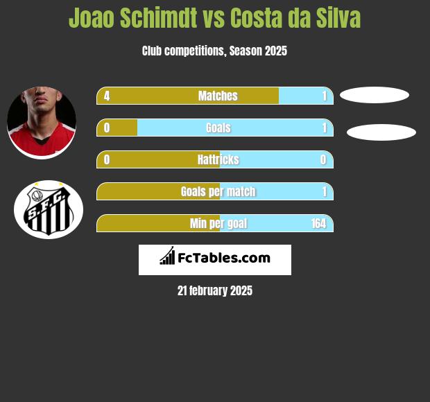 Joao Schimdt vs Costa da Silva h2h player stats