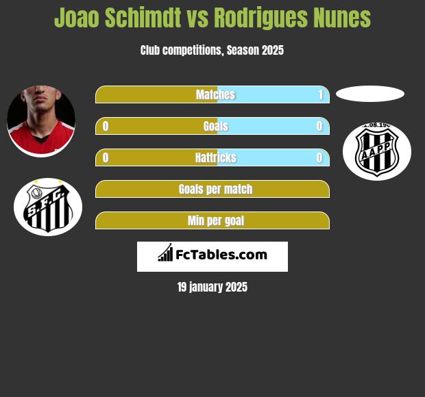 Joao Schimdt vs Rodrigues Nunes h2h player stats