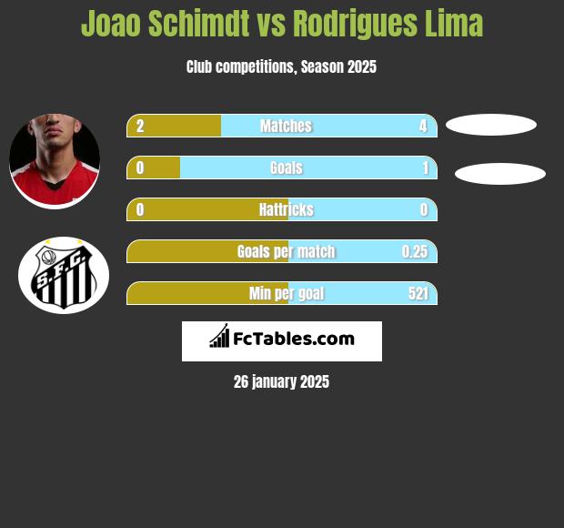 Joao Schimdt vs Rodrigues Lima h2h player stats