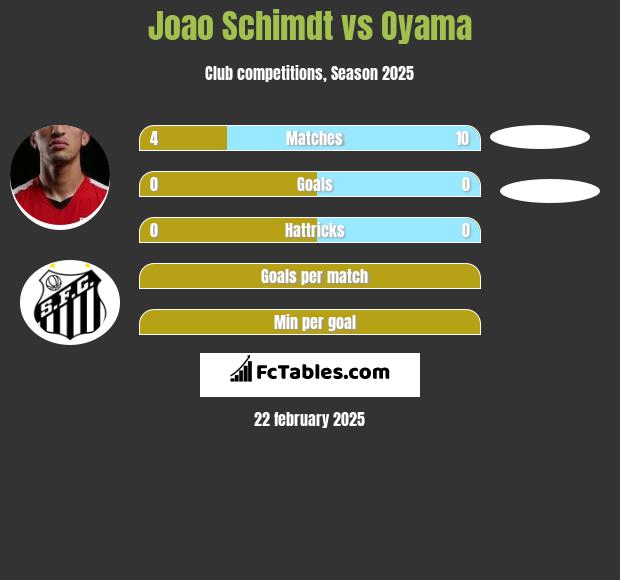 Joao Schimdt vs Oyama h2h player stats