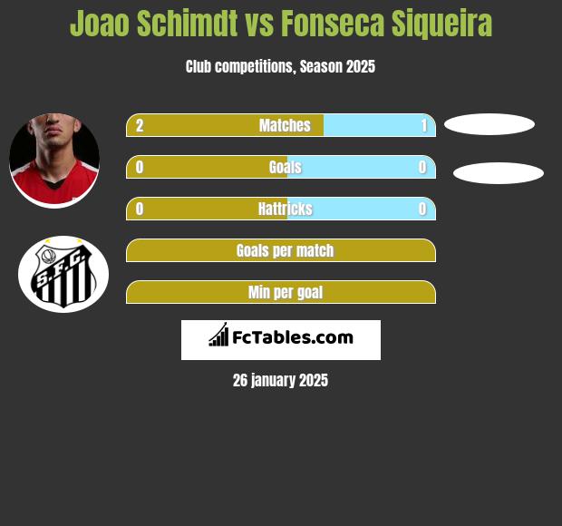 Joao Schimdt vs Fonseca Siqueira h2h player stats