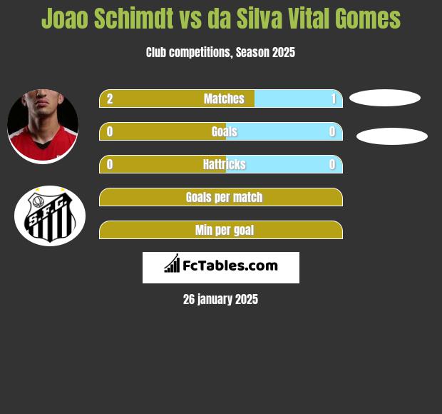 Joao Schimdt vs da Silva Vital Gomes h2h player stats