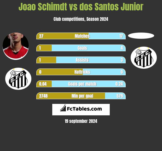 Joao Schimdt vs dos Santos Junior h2h player stats