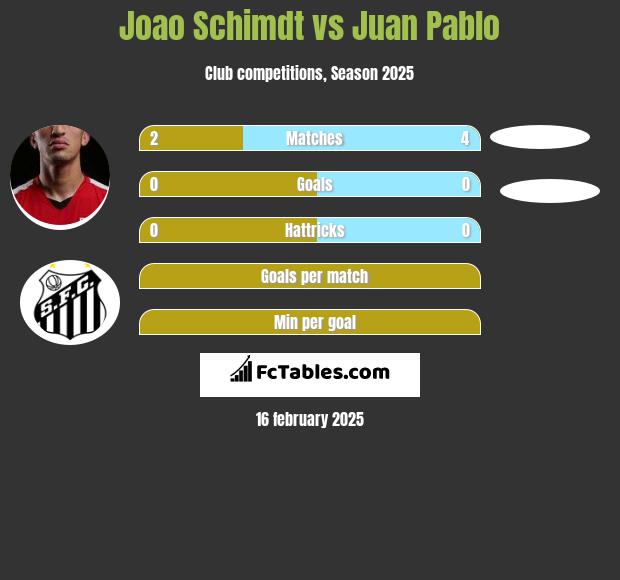 Joao Schimdt vs Juan Pablo h2h player stats