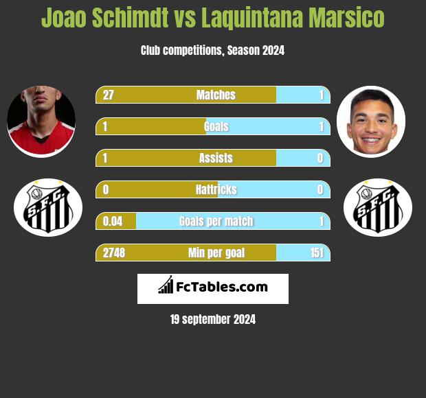 Joao Schimdt vs Laquintana Marsico h2h player stats