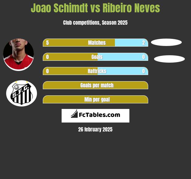 Joao Schimdt vs Ribeiro Neves h2h player stats